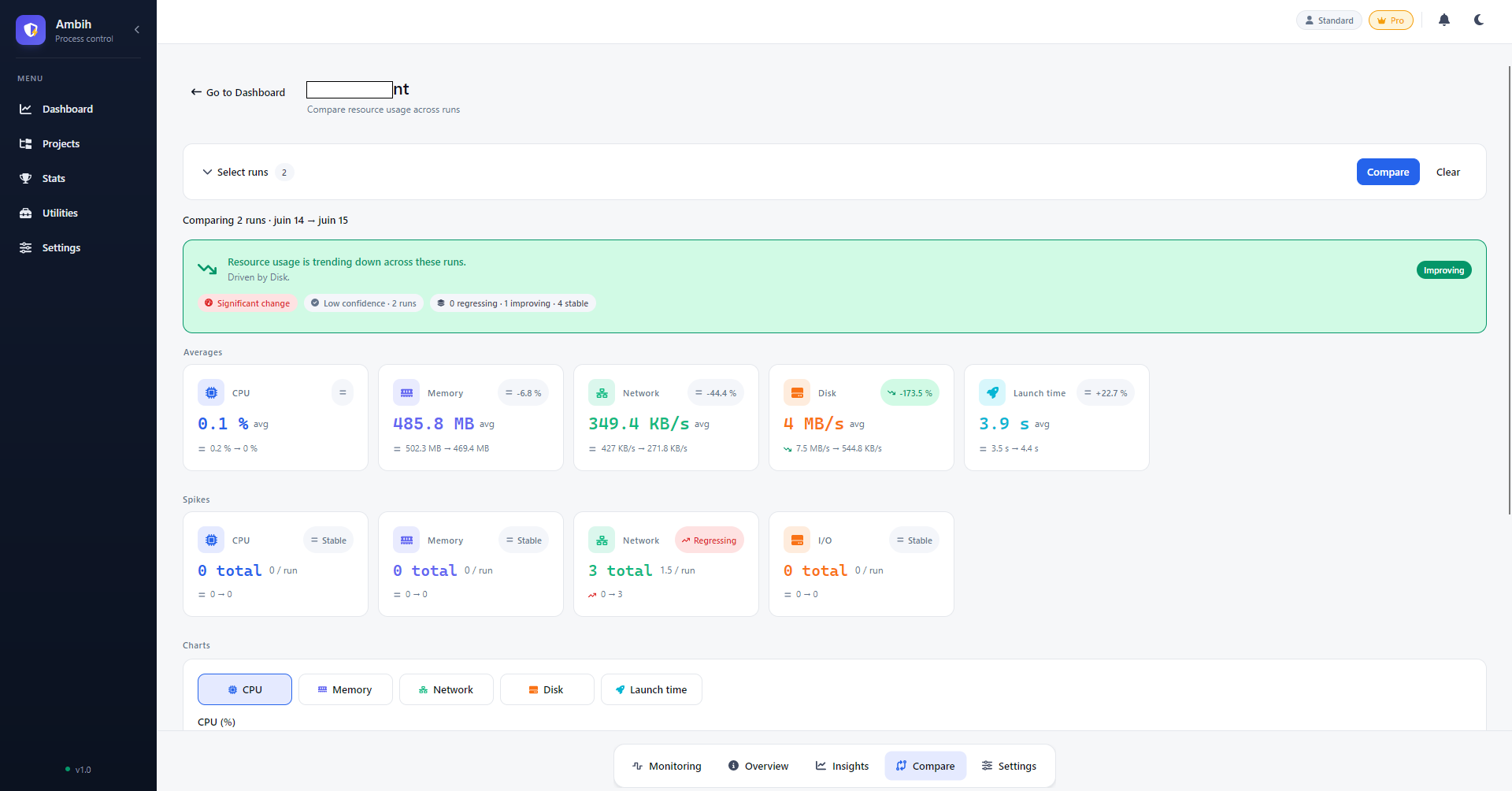 Page Comparaison de sessions Ambih Monitor avec cartes de moyenne par ressource et tendance sur les runs sélectionnés